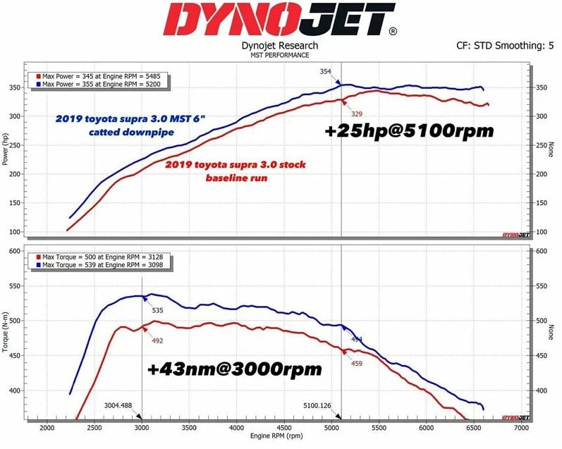 Downpipe MST Performance para BMW F20 F22 F30 F31 F32 F33 F36 G11 G12 G20 G22 G23 G30 G31 G42 M140i M240i 340i 540i 740i xDrive con catalizador