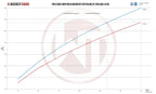 Kit de intercooler Competition Wagner Tuning Gen.2 para Audi RS6+ / US [C5]