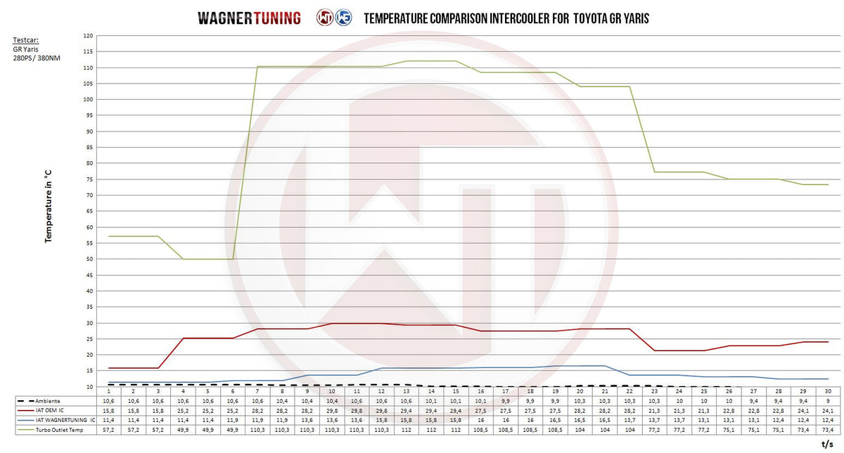 Kit intercooler Competition Wagner Tuning para Toyota GR Yaris