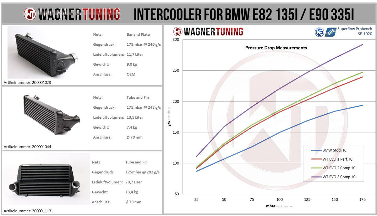Kit de intercooler Competition Wagner Tuning EVO3 para BMW E89 Z4