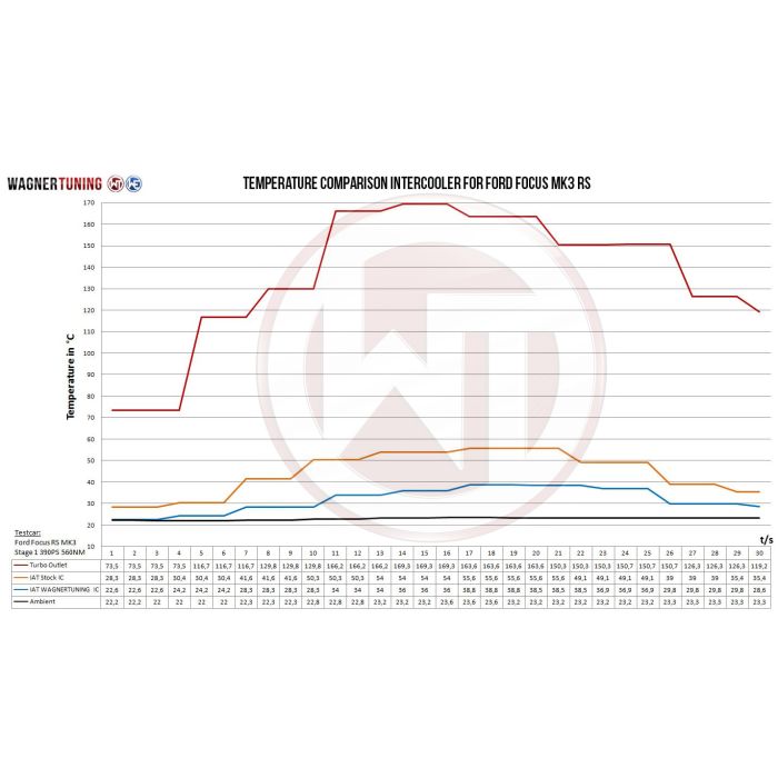 Kit de intercooler de competición Wagner Tuning para Ford Focus RS MK3