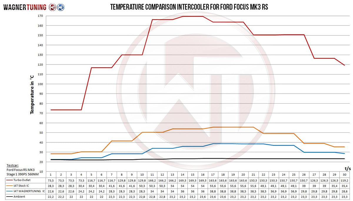 Kit de intercooler Competition Wagner Tuning para Ford Focus RS MK3