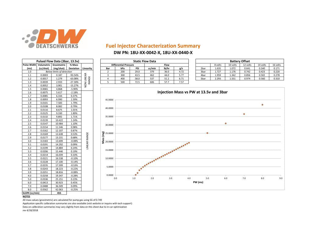 Juego de inyectores Deatschwerks 440cc para Mazda Miata 2006-2015