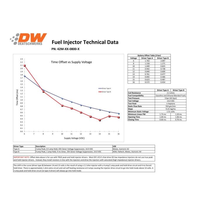 Deatschwerks 800cc Injector Set for Mitsubishi Eclipse (DSM) 4G63T 95-99 and EVO 8/9 4G63T 03-06.