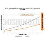 Mishimoto MMAI-MK7-15X Admisión de aire Performance para VW GTI/TSI/R / para Audi A3 15+