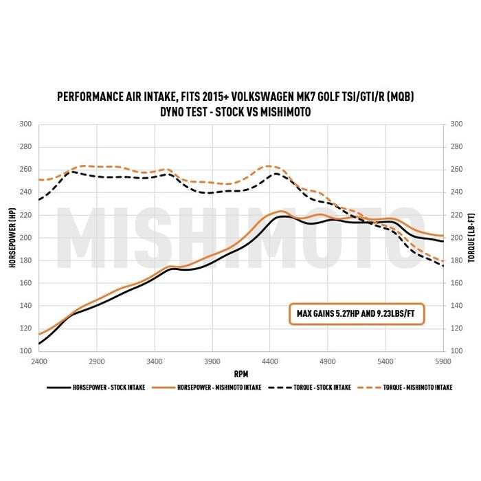 Mishimoto MMAI-MK7-15X Admisión de aire Performance para VW GTI/TSI/R / para Audi A3 15+