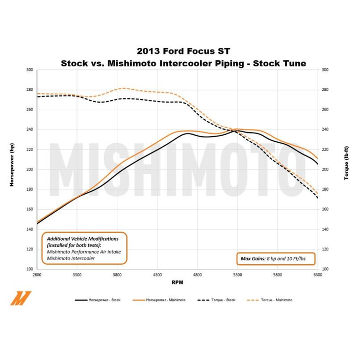 Tubo de intercooler de lado frío Mishimoto MMICP-FOST-13C para Ford Focus ST 13-18