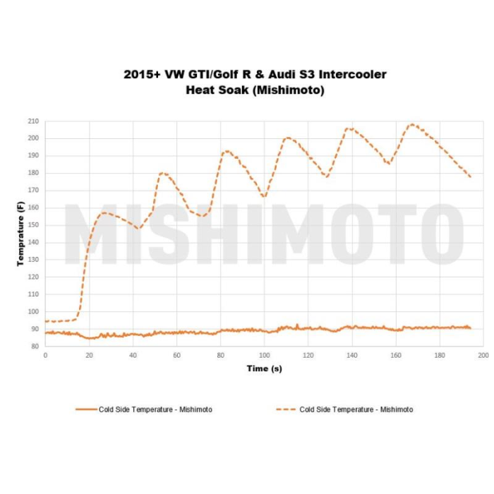 Intercooler Mishimoto MMINT-MK7-15 para Volkswagen GTI 15+ Plata
