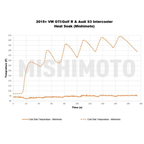 Intercooler Mishimoto MMINT-MK7-15 para Volkswagen GTI 15+ Plata