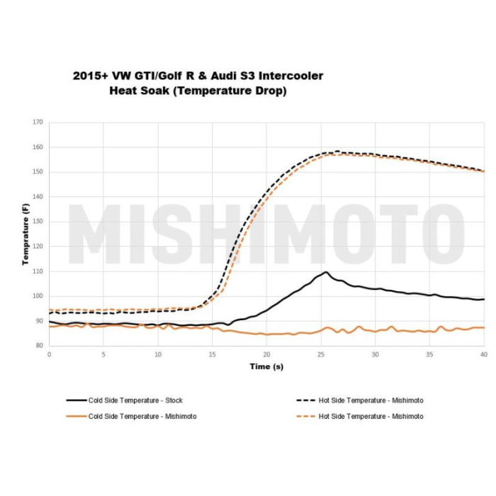 Intercooler Mishimoto MMINT-MK7-15 para Volkswagen GTI 15+ Plata