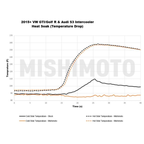 Intercooler Mishimoto MMINT-MK7-15 para Volkswagen GTI 15+ Plata