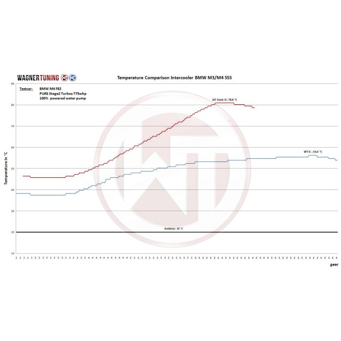 Kit de intercooler de alto rendimiento Wagner Tuning para BMW M2/M3/M4 S55 sin logotipo
