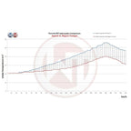 Kit de intercooler de alto rendimiento Wagner Tuning EVO1 para Porsche 996