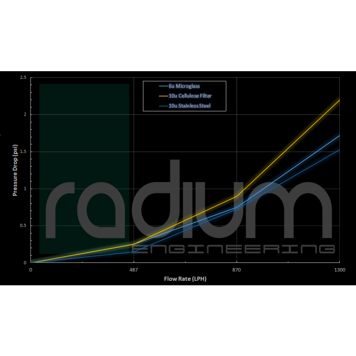 Radium Engineering 10-Micron Stainless Steel Fuel Filter