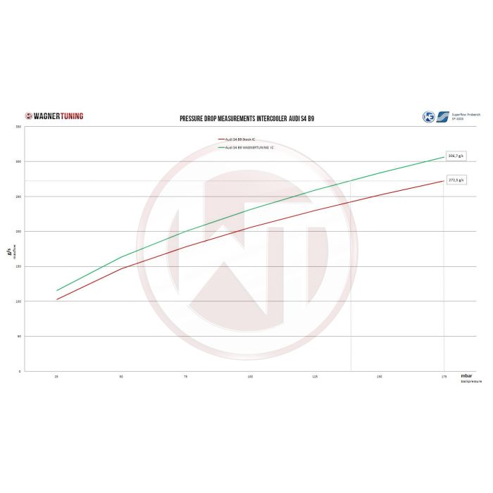 Wagner Tuning Competition Intercooler Kit for Audi S4 B9/S5 F5 (European model)